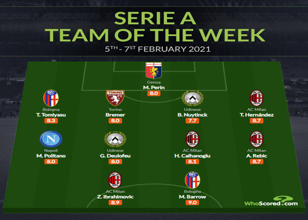 Đội hình tiêu biểu vòng 21 Serie A - Bóng Đá