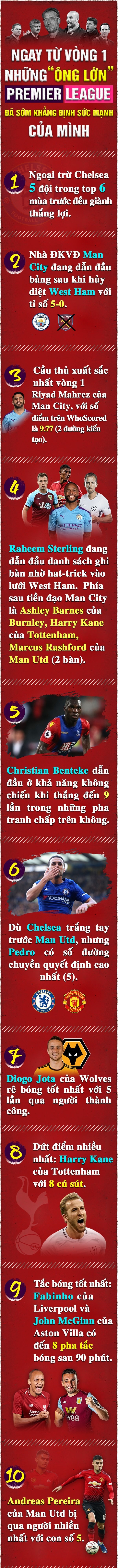 [INFOGRAPHIC] - Vòng 1 Premier League: Sao Quỷ đỏ nhận thống kê 'ê chề' - Bóng Đá