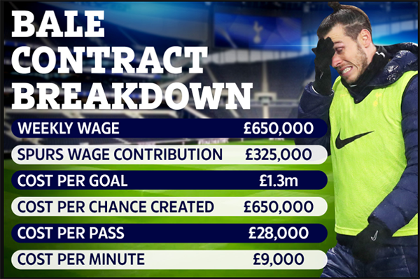 4 con số chứng minh Mourinho đang phung phí tiền của với Gareth Bale - Bóng Đá