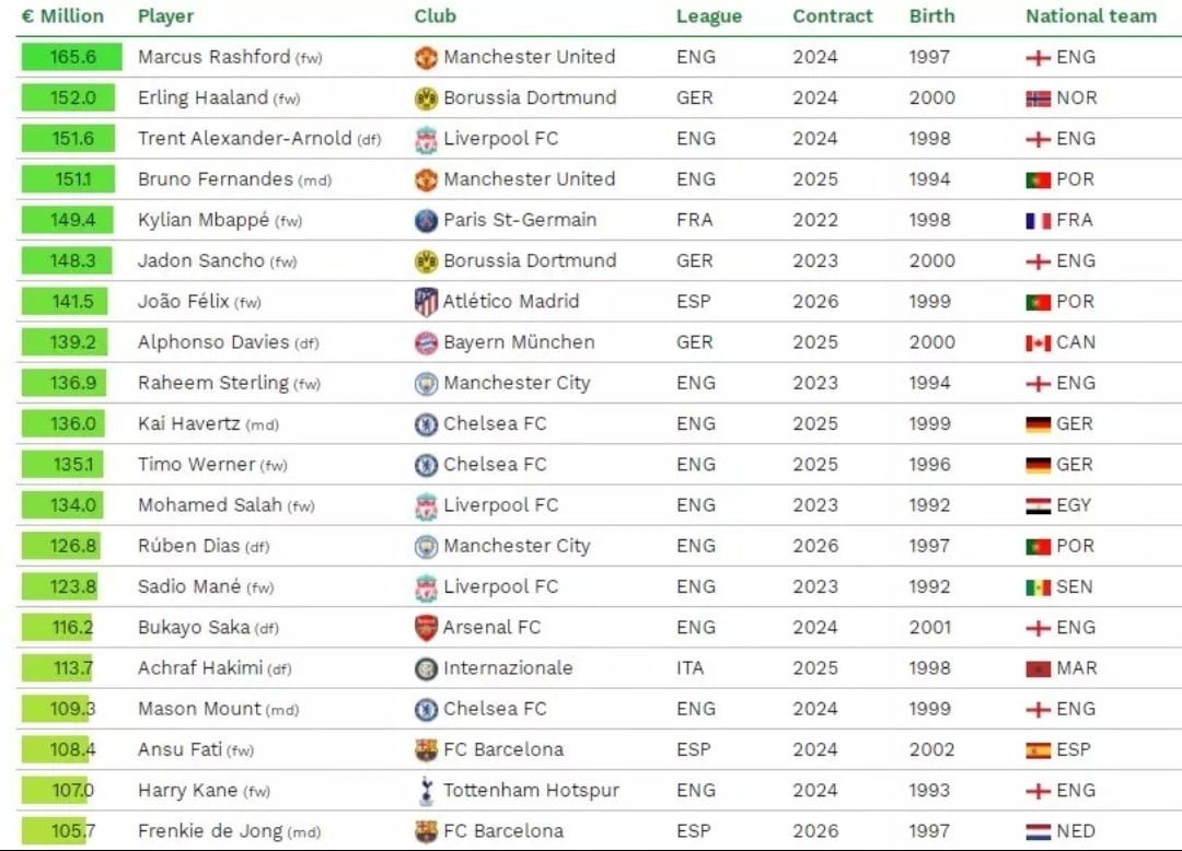 10 cầu thủ có giá trị chuyển nhượng cao nhất: Rashford số 1, bỏ xa Mbappe - Bóng Đá
