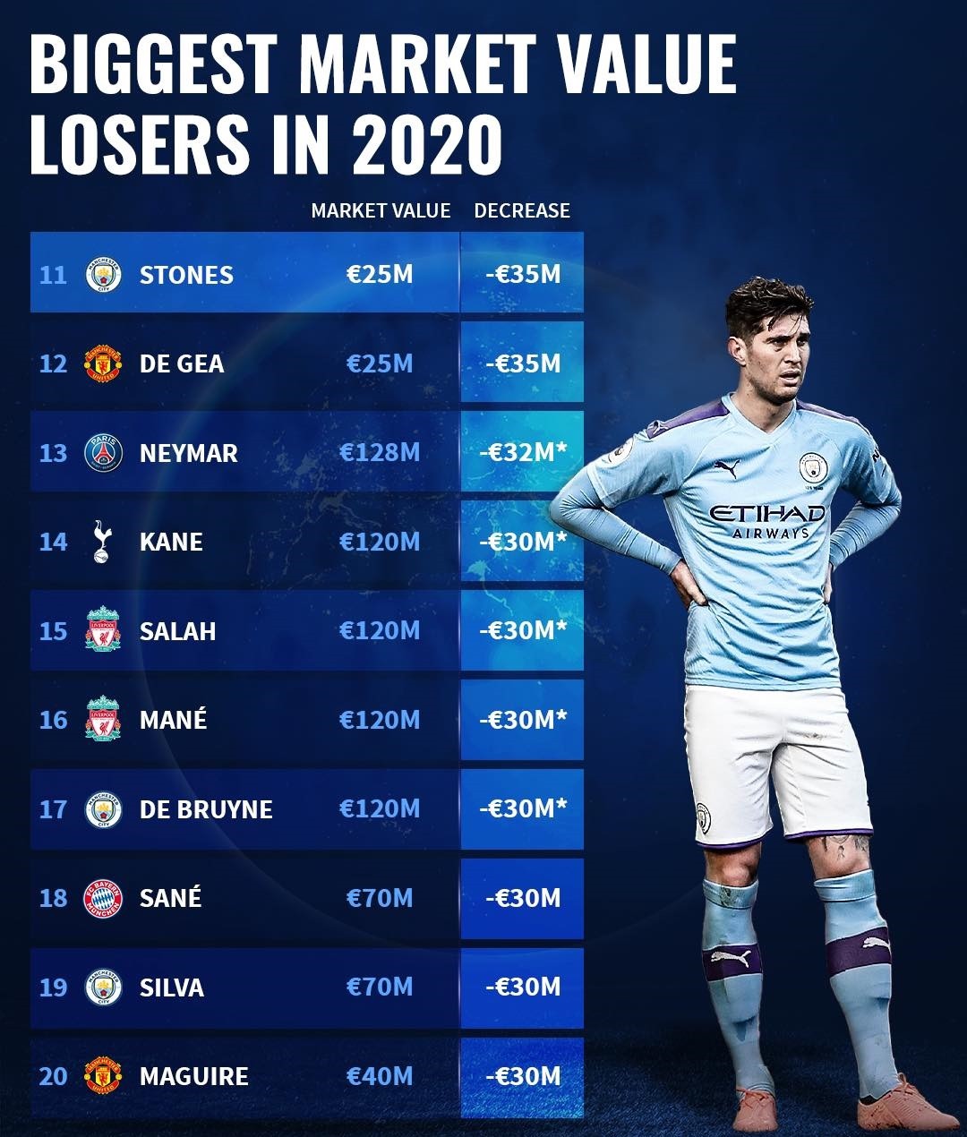 Những ngôi sao rớt giá thê thảm nhất năm 2020 (P1): - Bóng Đá