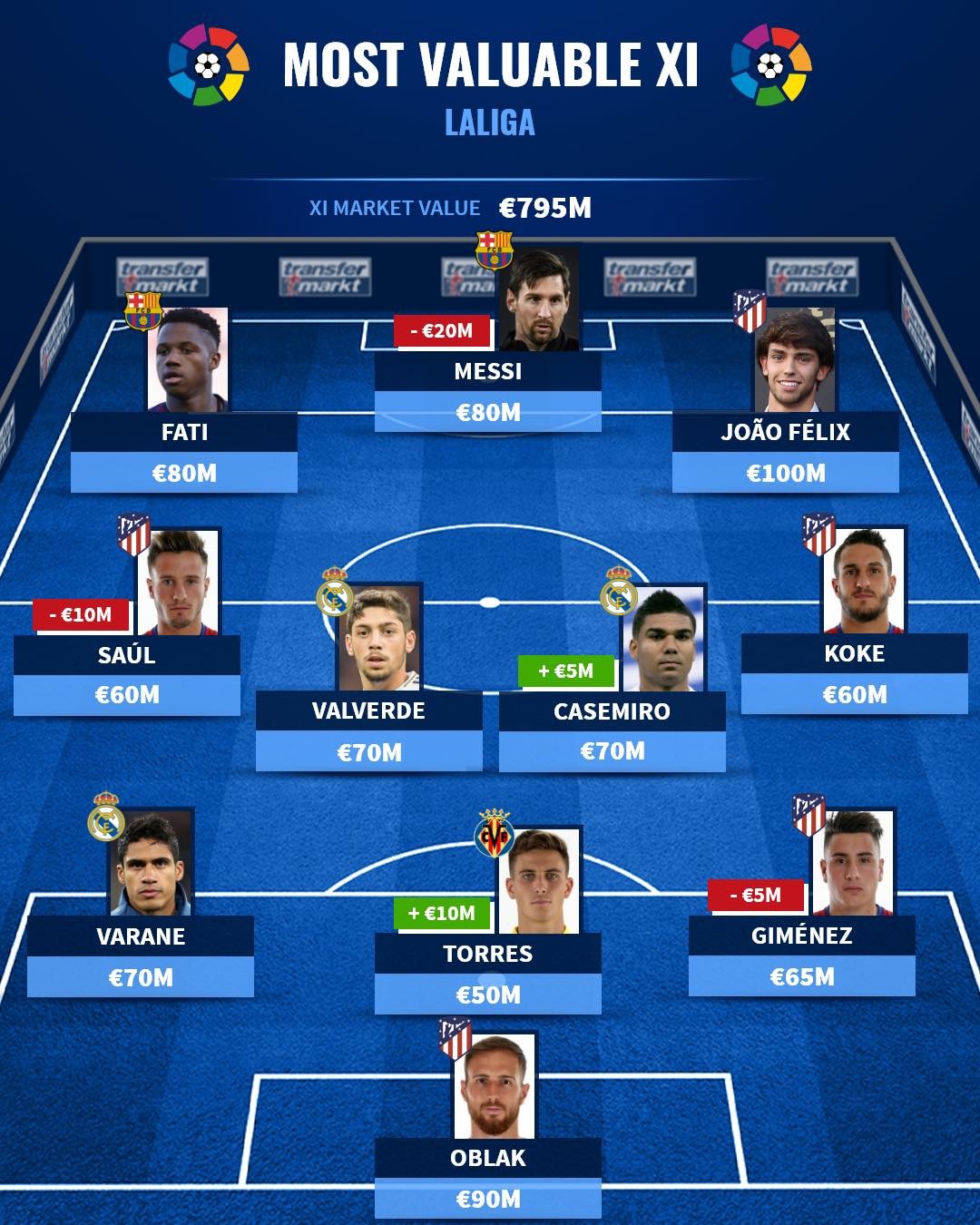 Đội hình đắt giá nhất La Liga - Bóng Đá