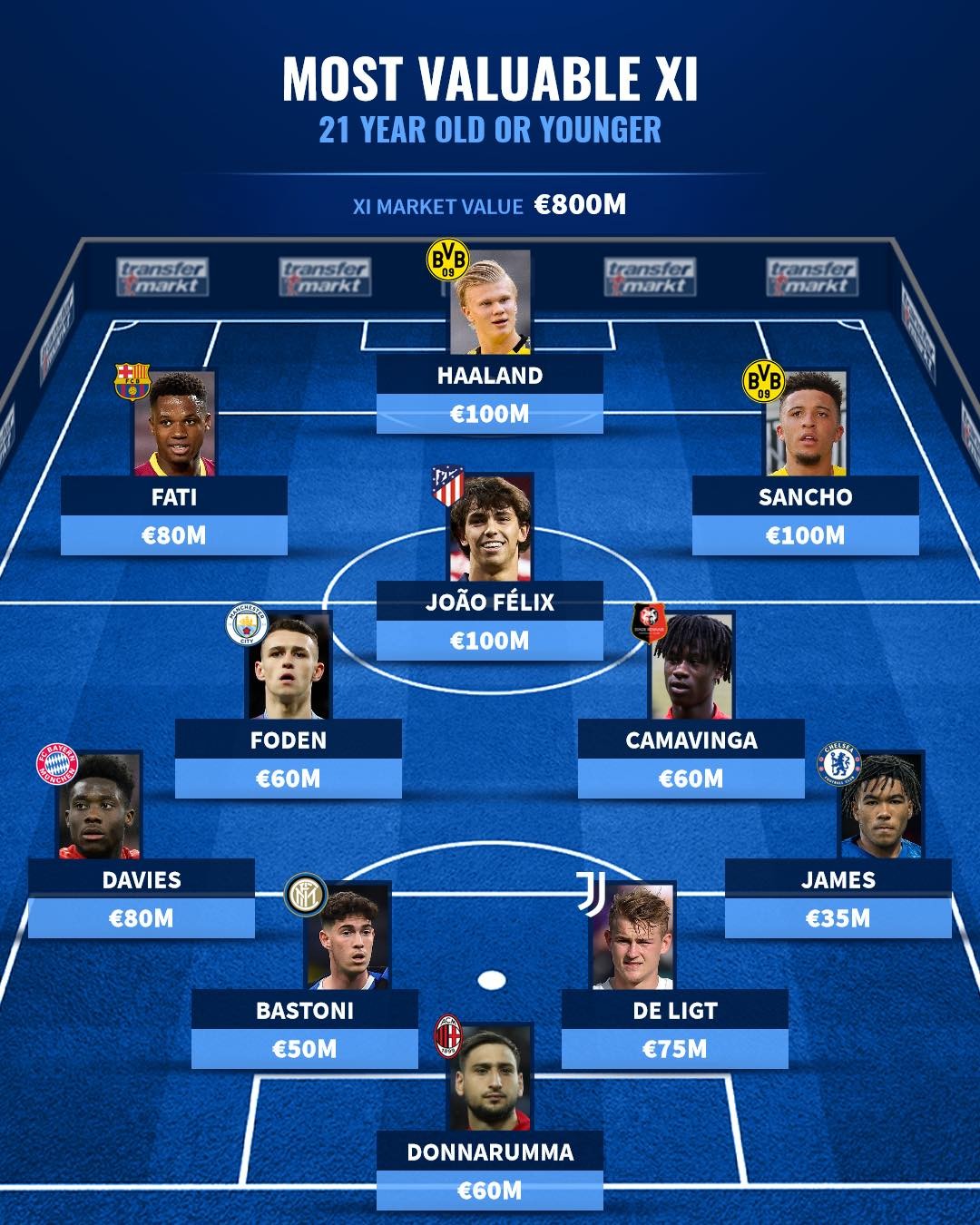 Đội hình U21 khuấy đảo làng túc cầu - Bóng Đá