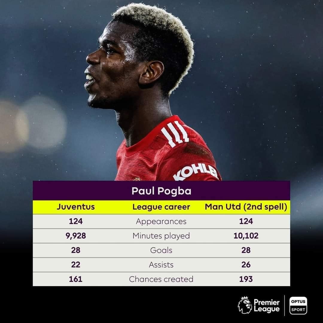 Bằng chứng Pogba vẫn đẳng cấp dù ở Juve hay M.U - Bóng Đá