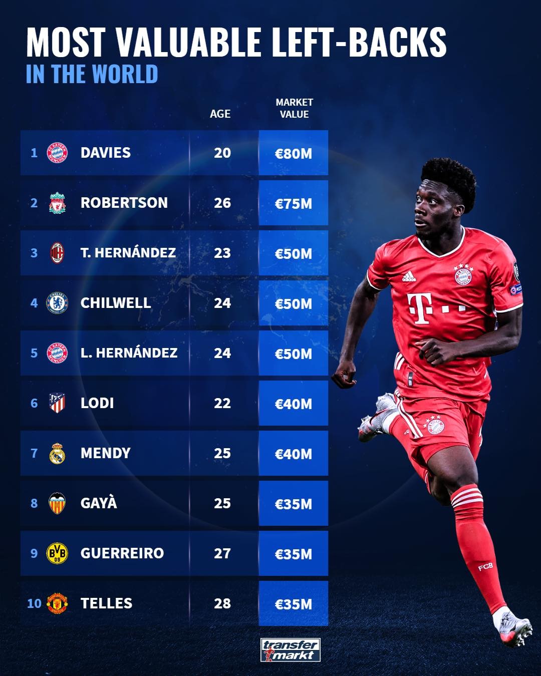 Top 10 hậu vệ trái đắt giá nhất: Telles chót bảng, Robetson 