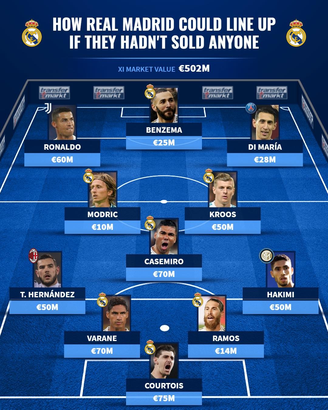 Siêu đội hình Real Madrid nếu không bán công thần - Bóng Đá