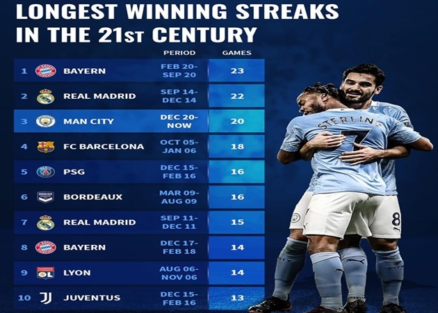 10 tập thể sở hữu chuỗi trận thắng dài nhất trong thế kỷ 21: Man City đứng ở đâu? - Bóng Đá
