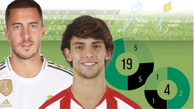 The derby of the No.7s: Joao Felix vs Eden Hazard - Bóng Đá