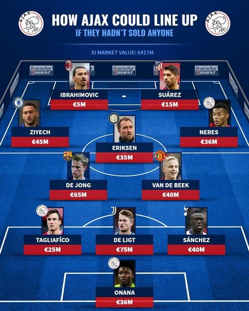 Siêu đội hình Ajax nếu không bán trụ cột - Bóng Đá
