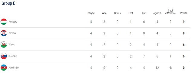 Wales 2-1 Azerbaijan: Real Madrid winger Gareth Bale nets late header to salvage victory in Euro 2020 qualifier - Bóng Đá