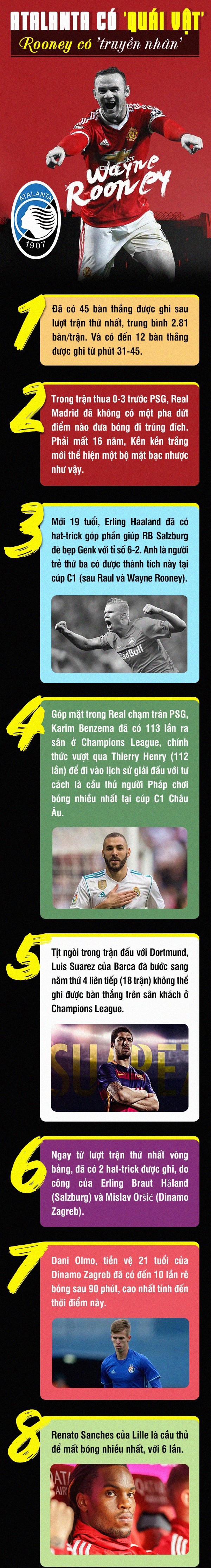 [INFOGRAPHIC] - Sau lượt trận thứ nhất vòng bảng C1: Atalanta có 'quái vật', Rooney có 'truyền nhân'  - Bóng Đá