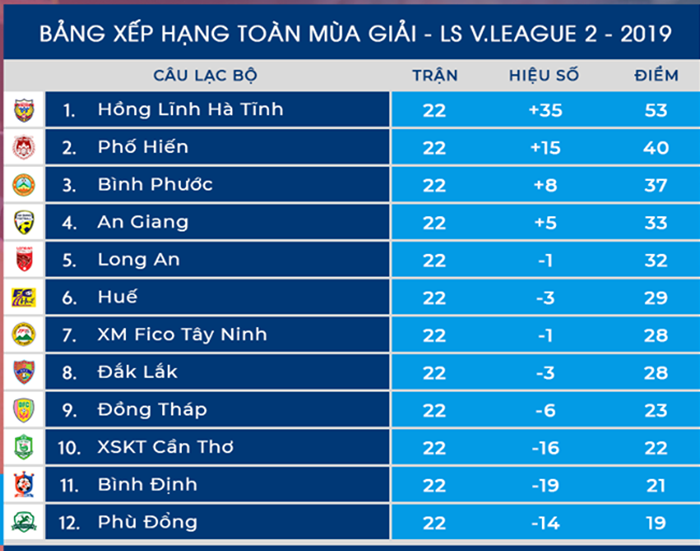 Hạng Nhất 2019 hạ màn: XSKT Cần Thơ thoát hiểm, 