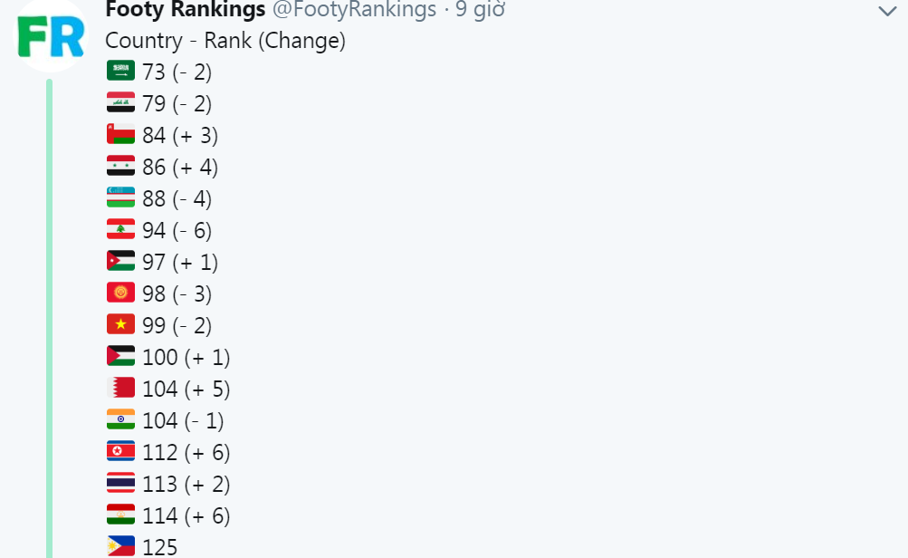 ĐT Việt Nam tụt hạng trên BXH FIFA, Thái Lan tăng 2 bậc sau chiến thắng Indonesia - Bóng Đá