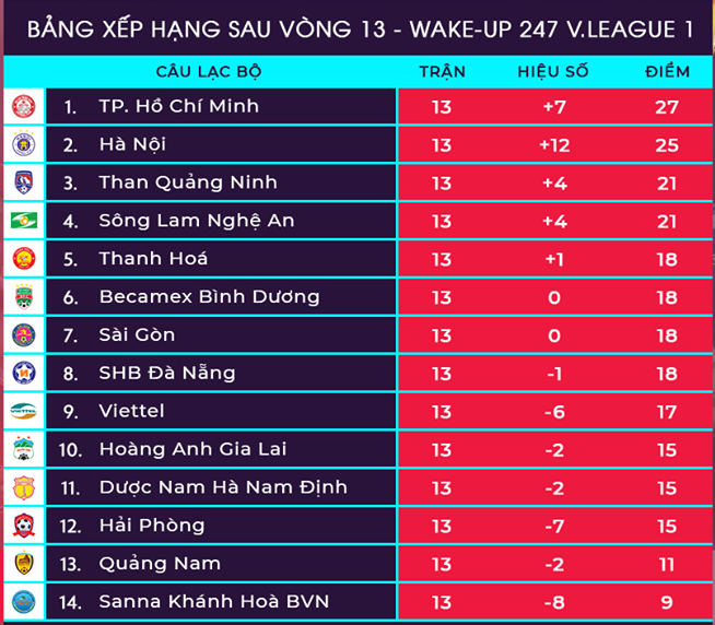 Trước vòng 14 V-League 2019: Chờ Xuân Trường, đại chiến 