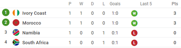 Ra mắt CAN Cup, mục tiêu Man United sút phạt trúng khung gỗ - Bóng Đá