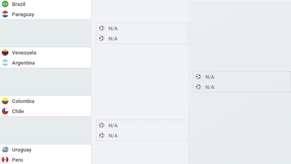 CHÍNH THỨC: Xác định 4 cặp knock out Copa America, chờ 'siêu kinh diển' - Bóng Đá