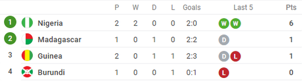 Đương kim vô địch Champions League xuất phát, Guinea vẫn phải nhận thất bại - Bóng Đá