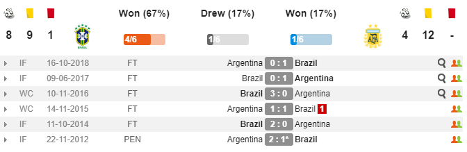 Nhận định Brazil vs Argentina: Thắng tối thiếu, chủ nhà tiếp tục gieo sầu cho Albiceleste? - Bóng Đá