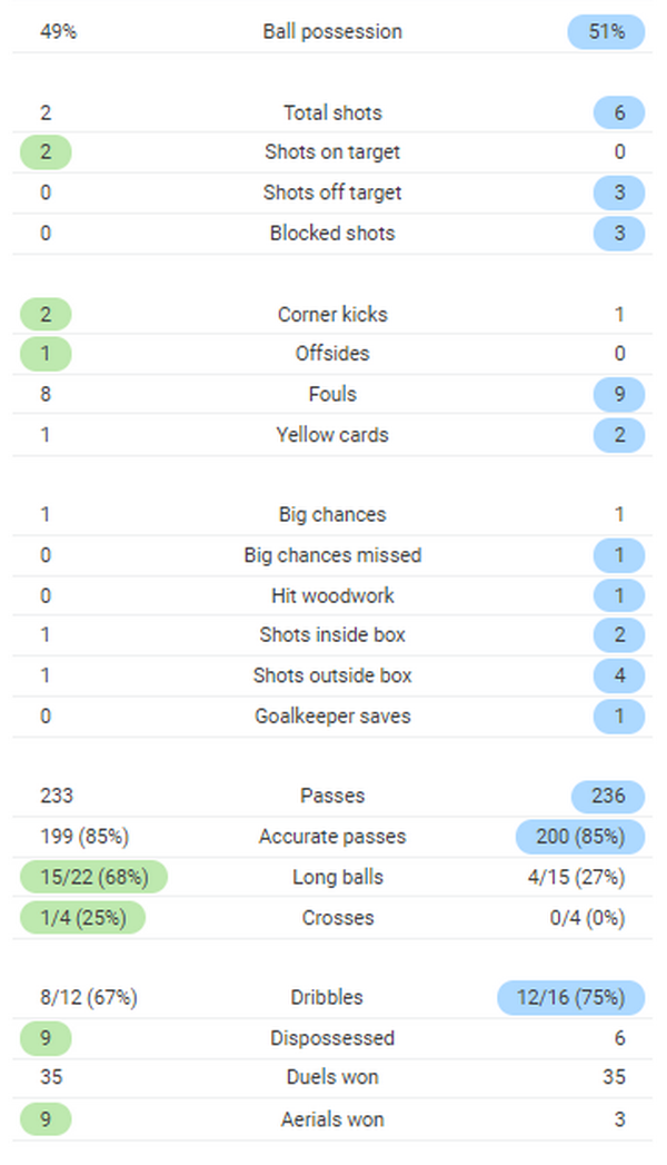 TRỰC TIẾP Brazil 1-0 Argentina: Chủ nhà chiếm ưu thế (Hết H1) - Bóng Đá