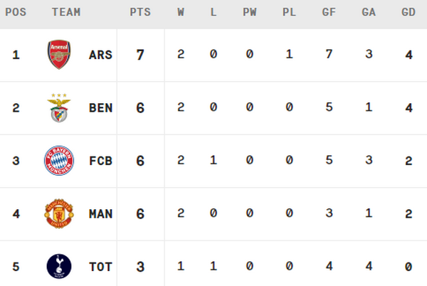 5 điểm nhấn Tottenham 1-2 Man Utd: Thiên thần mới của 'Quỷ'; Man Utd chỉ còn sợ 1 đội - Bóng Đá