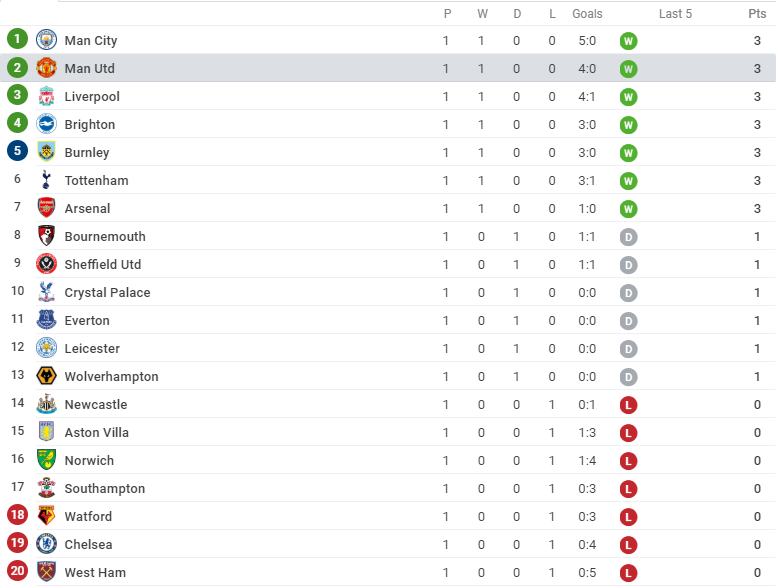 Bùng nổ hiệp hai, Man United vượt qua Liverpool trên BXH - Bóng Đá