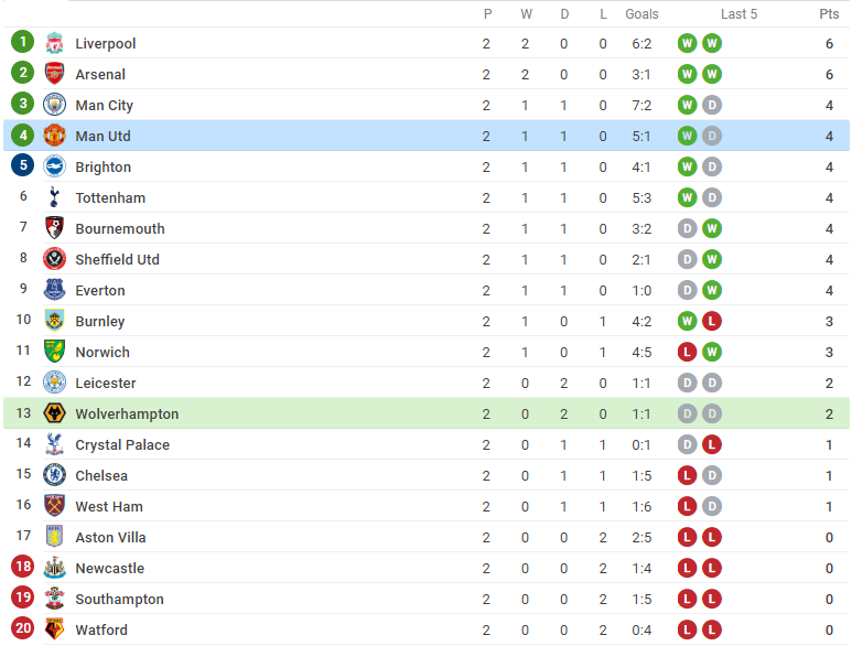 Pogba hỏng pen, Man United bỏ lỡ cơ hội vươn lên ngôi đầu Premier League - Bóng Đá