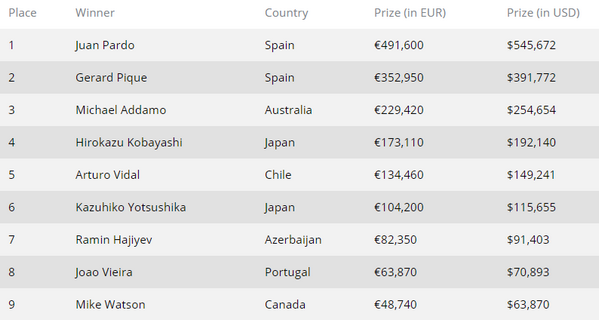 Pique hạng 2, Vidal hạng 6 ở giải Poker (ảnh) - Bóng Đá