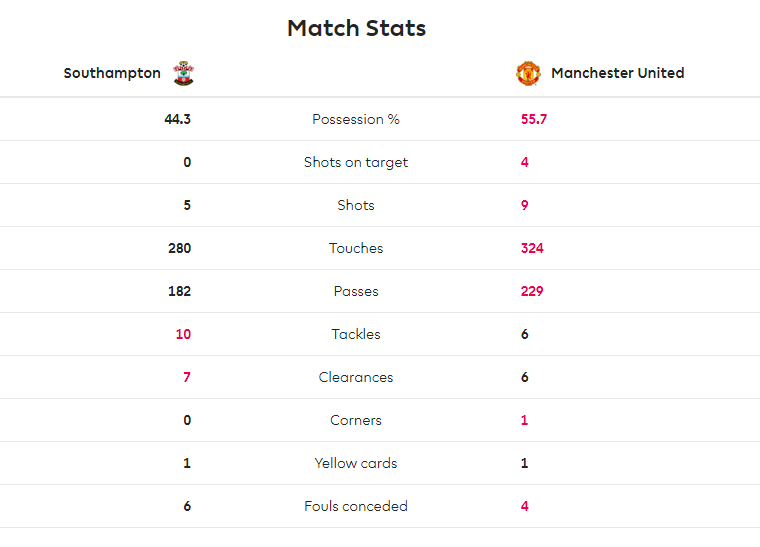 TRỰC TIẾP Southampton 0-1 Man Utd: James lại ghi bàn! (H1) - Bóng Đá