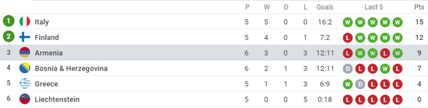 Armenia vs Bosnia - Bóng Đá