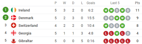 Hòa nhạt nhòa, Eriksen và đồng đội tự đầy mình vào thế khó - Bóng Đá