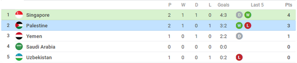 Singapore vs Palestine - Bóng Đá