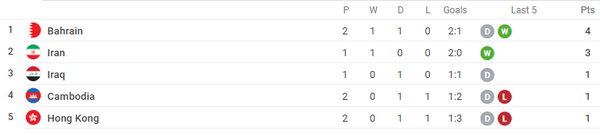 Cambodia vs Bahrain - Bóng Đá