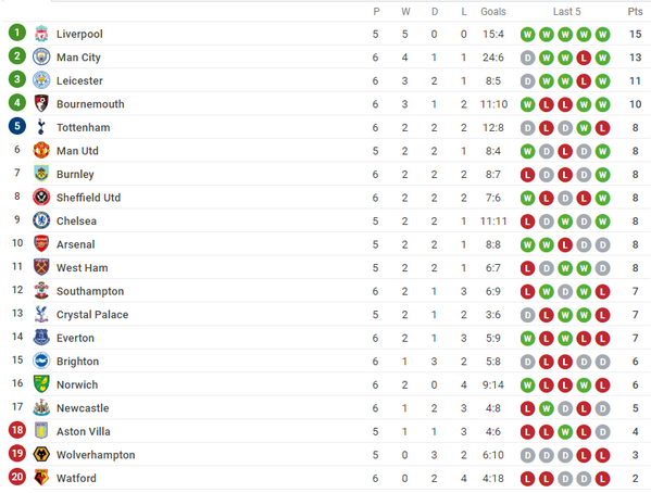 Thành London và ngày Chủ Nhật Premier League không thể 'điên rồ' hơn - Bóng Đá