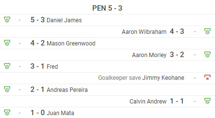 Paul Pogba tái xuất, Man United nghẹt thở đi tiếp sau loạt penalty - Bóng Đá