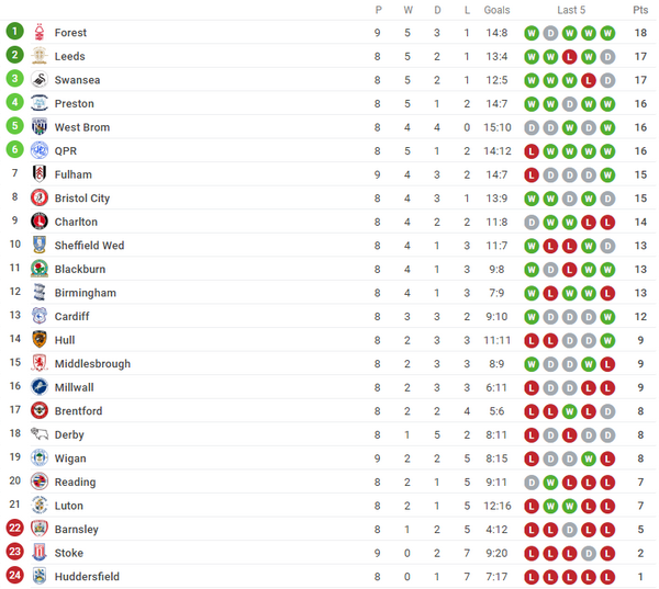 Lội ngược dòng trước Stoke, bại tướng Arsenal vươn lên ngôi đầu Championship - Bóng Đá