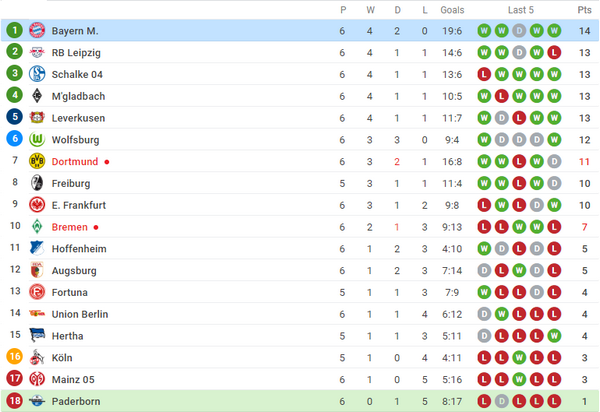 Siêu tân binh tiếp tục nổ súng, Bayern nghẹt thở đánh chiếm ngôi đầu - Bóng Đá