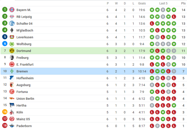 Dortmund tiếp tục mất điểm, Reus như muốn rơi nước mắt - Bóng Đá