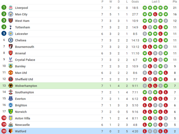 Chung kết ngược Premier League, một đội đã tìm thấy ánh sáng (Wolves) - Bóng Đá
