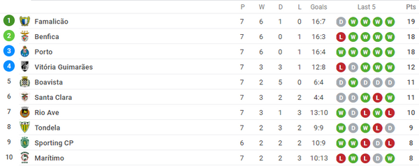 Chuyện lạ trời Âu, đứng sau Liverpool, Inter là một tân binh (Famalicao) - Bóng Đá