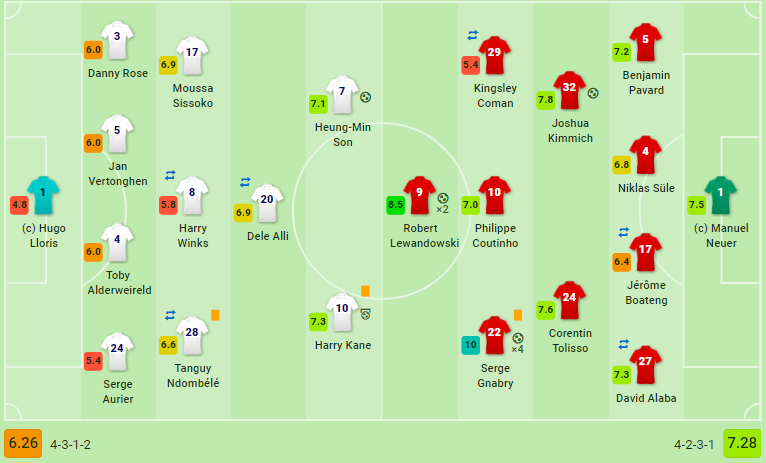 Cựu sao Arsenal lập 'poker', Bayern hủy diệt Tottenham với tỉ số kinh hoàng - Bóng Đá