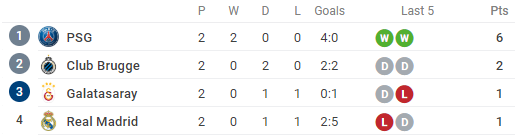 5 hàng phòng ngự 'bất khả xâm phạm' sau vòng 2 lượt đầu tiên Champions League - Bóng Đá