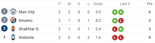 5 hàng phòng ngự 'bất khả xâm phạm' sau vòng 2 lượt đầu tiên Champions League - Bóng Đá