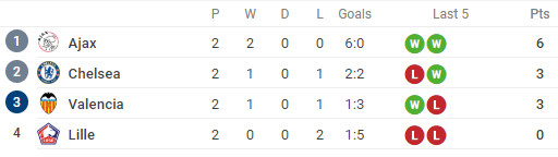 5 hàng phòng ngự 'bất khả xâm phạm' sau vòng 2 lượt đầu tiên Champions League - Bóng Đá