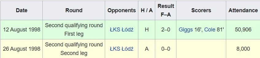5 trận thua của Man Utd mùa 1998/99: Chỉ sợ duy nhất 1 đội! - Bóng Đá