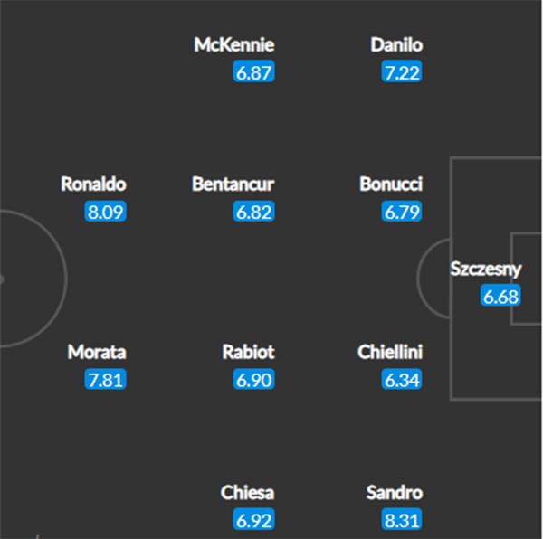 Đội hình Juventus đấu Porto: Cặp song sát trứ danh lĩnh xướng hàng công - Bóng Đá