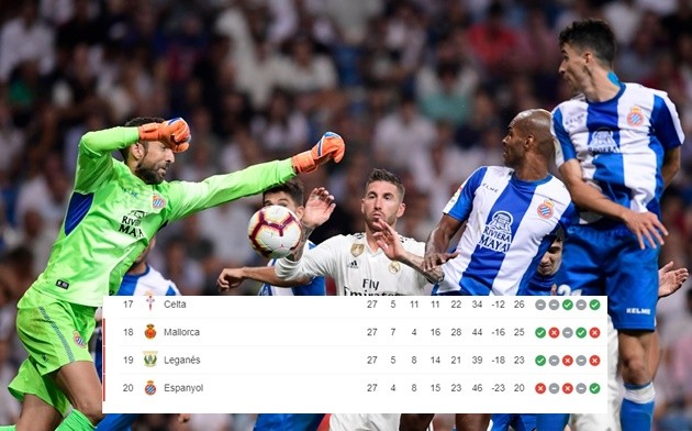 Lộ diện 5 đội bóng nguy cơ xuống hạng đầu tiên ở Châu Âu - Bóng Đá