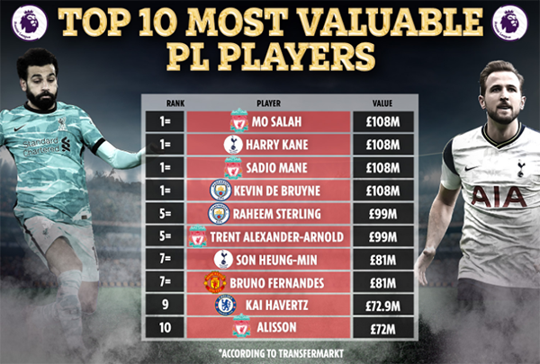 Top 10 cầu thủ đắt giá nhất NHA: Liverpool áp đảo, Bruno chỉ đứng thứ 7 - Bóng Đá