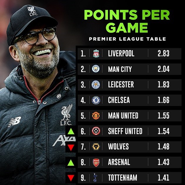 UEFA tell the Premier League: Finish the season... or use PLAY-OFFS - Bóng Đá