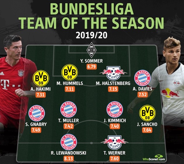 Sancho, Werner and Lewandowski make Bundesliga 2019/20 best XI - Bóng Đá