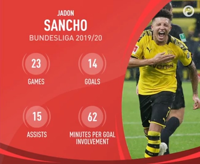 Jadon Sancho bá đạo đến cỡ nào ở tuổi 20? - Bóng Đá